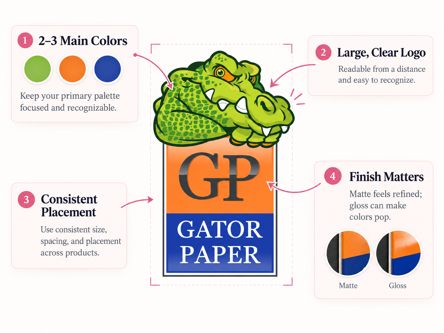 Gator Paper branding essentials infographic showing color palette, clear logo, consistent placement, and matte or gloss finish examples